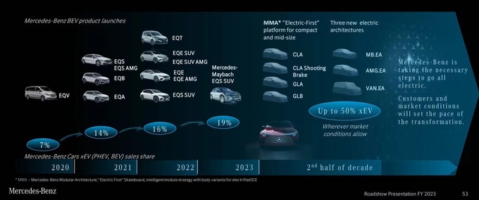 梅赛德斯-奔驰2024年全球汽车销量同比下降3%，纯电销量大降