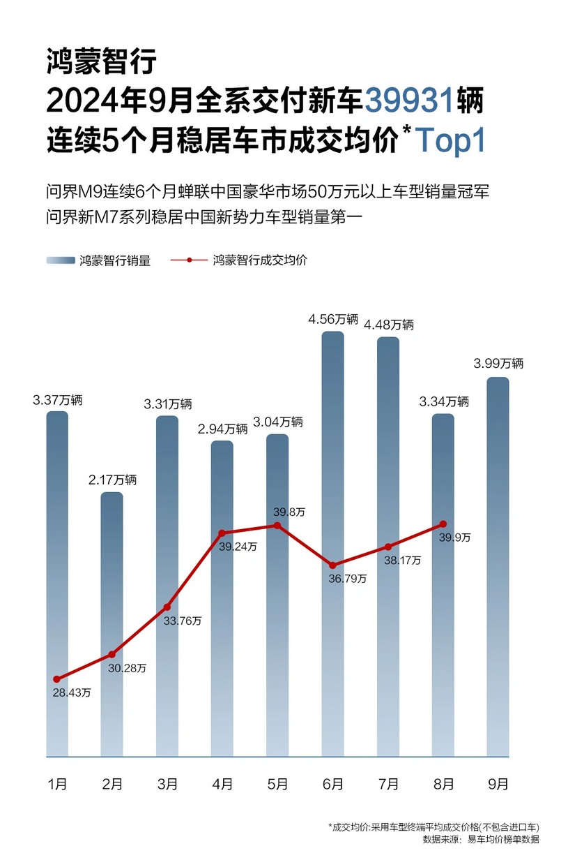 最新周销量：智界0.36万辆，享界200辆，银河被排挤，乐道忽然加速