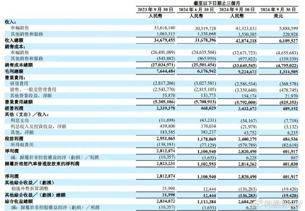 年销量突破50万辆 理想凭什么？