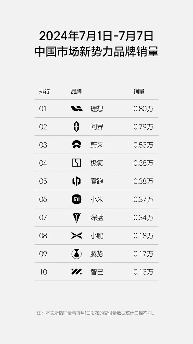理想汽车2025年第2周销量达0.76万辆