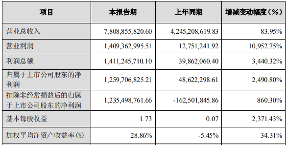 传特斯拉与亿纬锂能签署电池供应协议