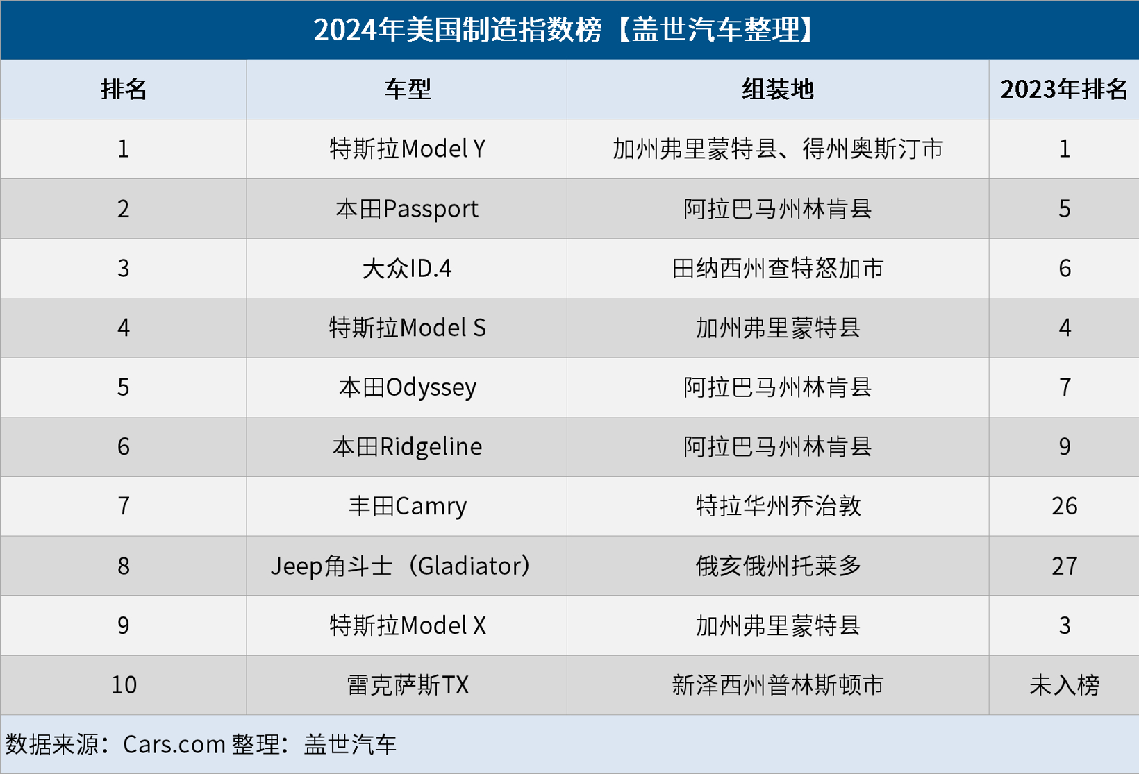 特斯拉1-11月在韩国进口乘用车市场首次位列第三，仅次于宝马、奔驰