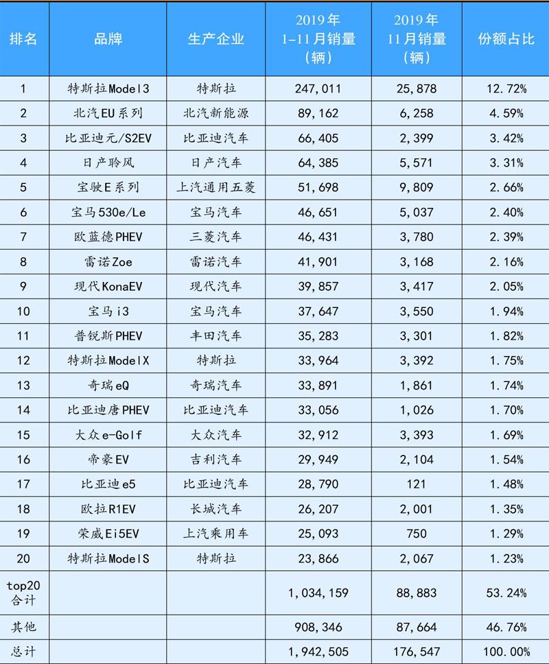 特斯拉1-11月在韩国进口乘用车市场首次位列第三，仅次于宝马、奔驰